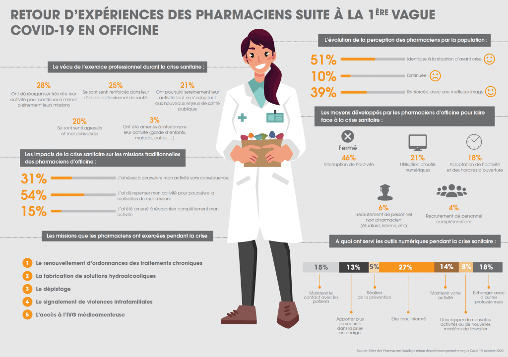 Retour d'expériences des pharmaciens suite à la 1ère vague Covid-19 en officine